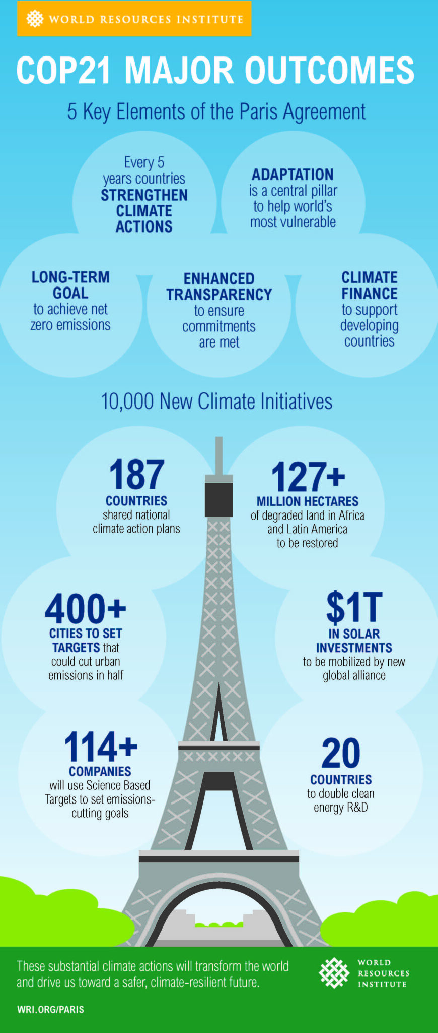 The Paris Climate Agreement for Dummies: A Plain-English Guide