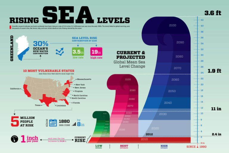 The Biggest Contributors to Rising Sea Levels Explained